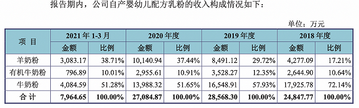 图片来源：招股书