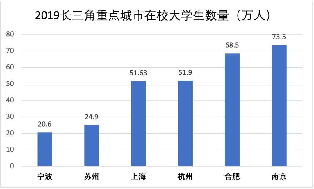 数据来源：各地统计公报 制图：搜狐城市