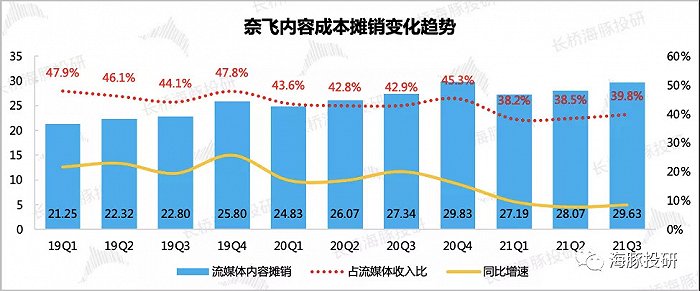 数据来源：奈飞财报、海豚投研整理