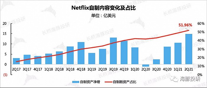 数据来源：奈飞财报、海豚投研整理