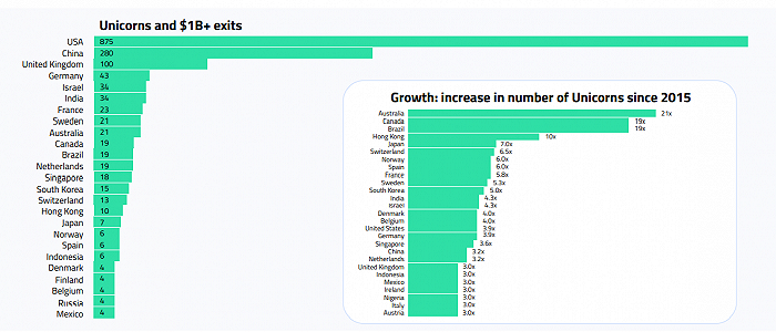 独角兽企业的国家分布。图片来源：Dealroom