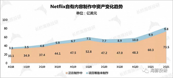 数据来源：奈飞财报、海豚投研整理