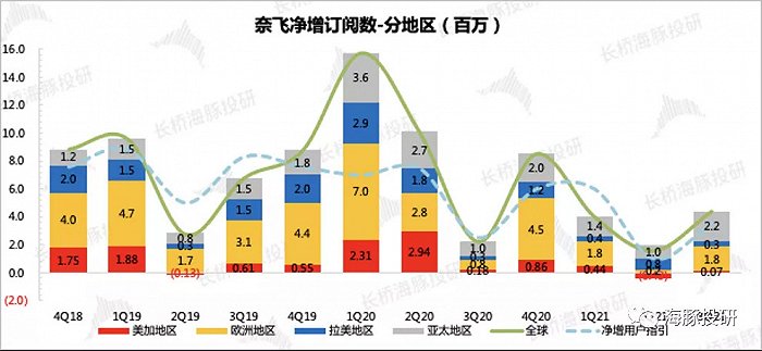 数据来源：奈飞财报、海豚投研整理