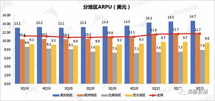 数据来源：奈飞财报、海豚投研