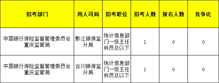 国考报名时间过半！重庆12368人已报名，这2个岗位无人报考！休闲区蓝鸢梦想 - Www.slyday.coM