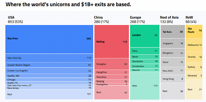 全球市值10亿美元以上的独角兽企业分布。图片来源：Dealroom