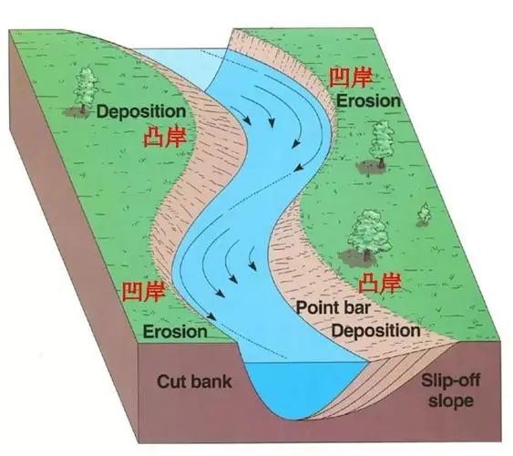 新微专题凹岸是怎么形成的凸岸不能建港口吗