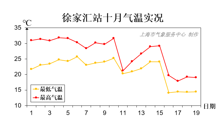 上海10月16日已正式入秋明天最低气温12