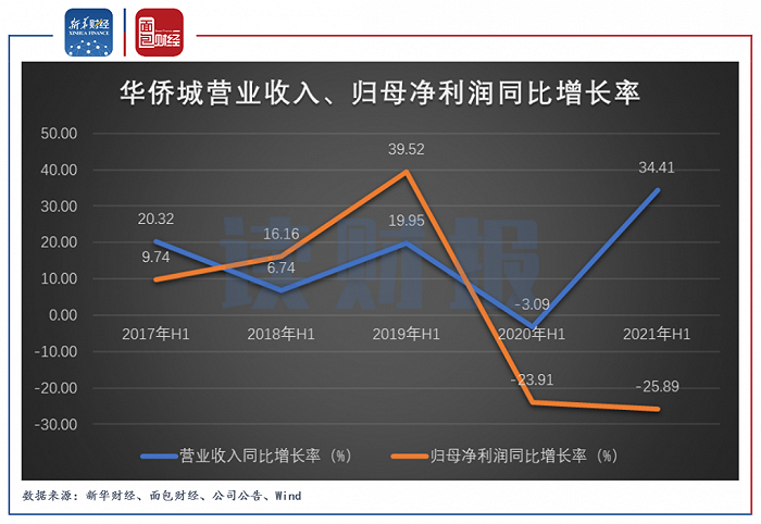 图3：2017年H1至2021年H1华侨城营业收入、归母净利润同比增长率