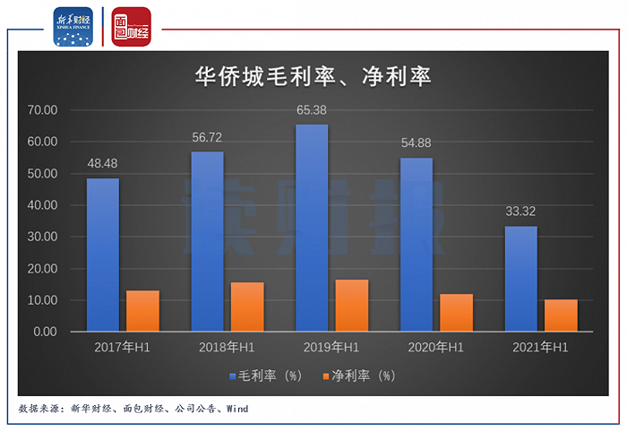 图4：2017年H1至2021年H1华侨城毛利率、净利率