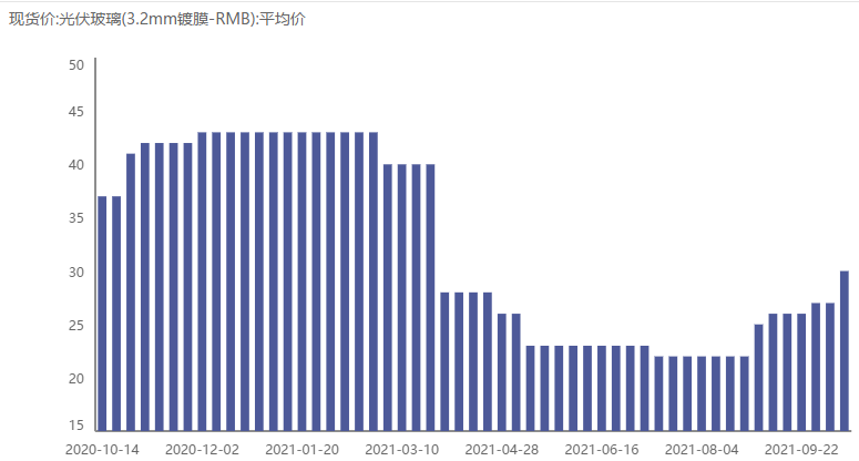 图：光伏玻璃（3.2mm镀膜）价格变化图源：iFind