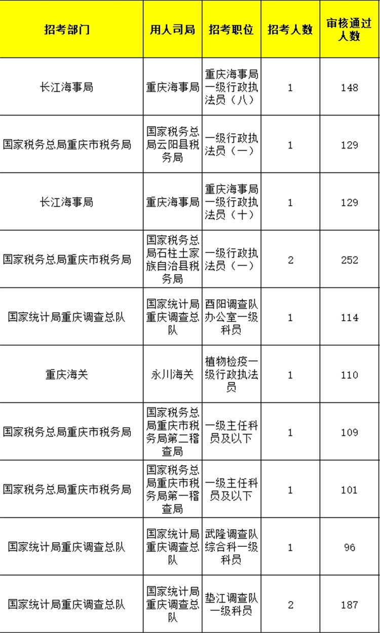 国考报名时间过半！重庆12368人已报名，这2个岗位无人报考！休闲区蓝鸢梦想 - Www.slyday.coM