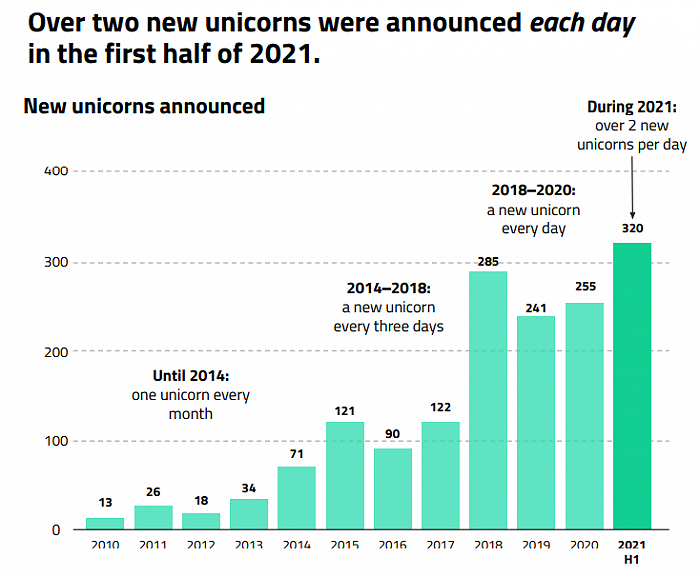 平均每天诞生两家以上的独角兽。图片来源：Dealroom