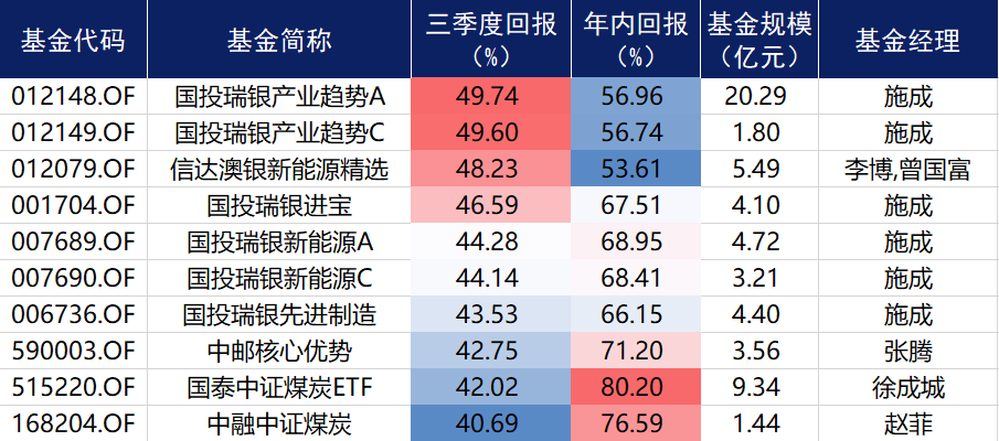 最新数据！三季度近九成基民斩获正收益 “宁组合”仍是心头好