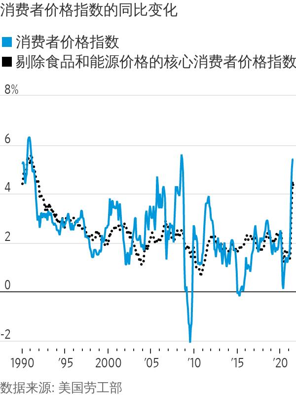 经济持续回暖之际，美国通胀居高不下。 