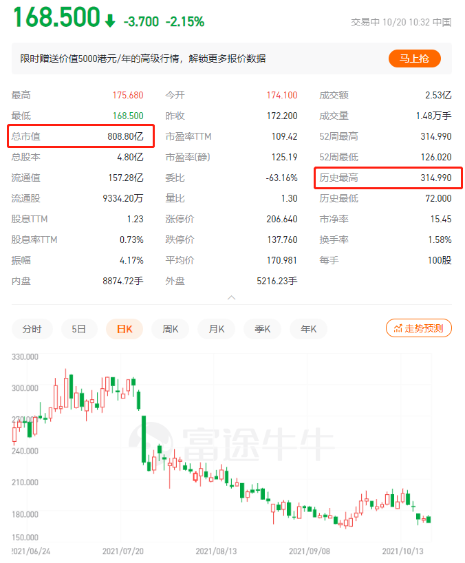 润百颜双十一营销翻车华熙生物股价大幅下挫市值蒸发超过570亿元