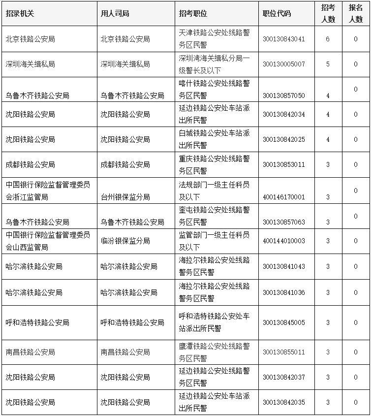 2022国考报名第7天！报名人数超93万，368个职位可“捡漏”！休闲区蓝鸢梦想 - Www.slyday.coM