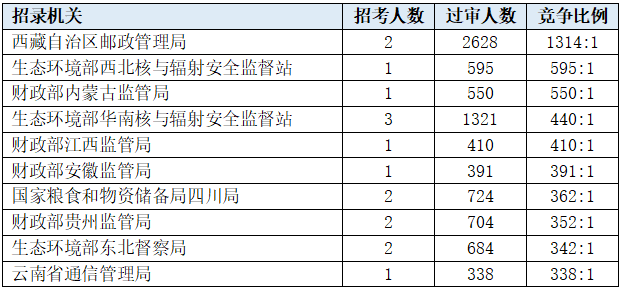 2022国考报名第7天！报名人数超93万，368个职位可“捡漏”！休闲区蓝鸢梦想 - Www.slyday.coM