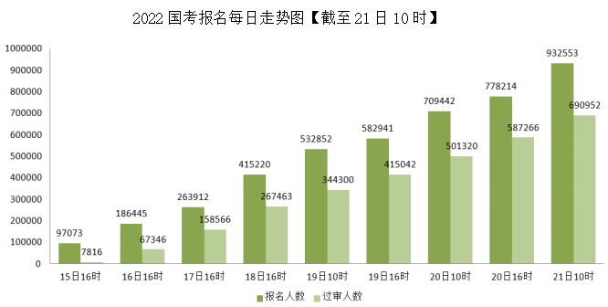 2022国考报名第7天！报名人数超93万，368个职位可“捡漏”！休闲区蓝鸢梦想 - Www.slyday.coM