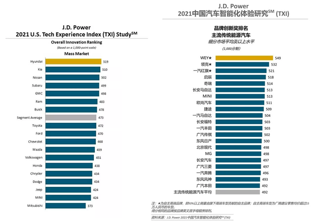 中、美汽车市场智能化排名对比，大众、雷克萨斯意料之中