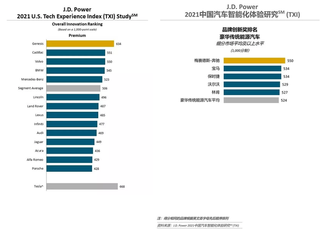 中、美汽车市场智能化排名对比，大众、雷克萨斯意料之中