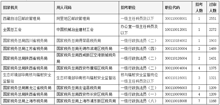 2022国考报名第7天！报名人数超93万，368个职位可“捡漏”！休闲区蓝鸢梦想 - Www.slyday.coM