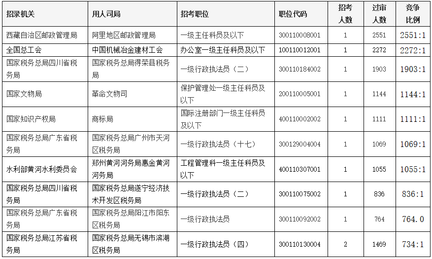 2022国考报名第7天！报名人数超93万，368个职位可“捡漏”！休闲区蓝鸢梦想 - Www.slyday.coM