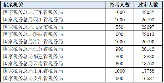 2022国考报名第7天！报名人数超93万，368个职位可“捡漏”！休闲区蓝鸢梦想 - Www.slyday.coM