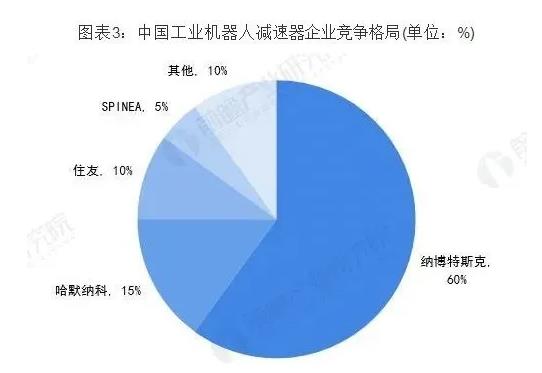 中国工业机器人减速器企业竞争格局（数据来源：前瞻产业研究院）