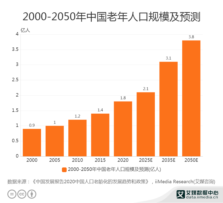 中国城市老年人口网民_财经早报|中国老龄人口逼近3亿;北京广州等城市的土地(2)