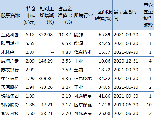 丘栋荣三季报：产品单季收益均超20%，在管规模激增逾九成