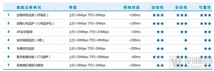 5G智慧急救系统网络性能需求（数据来源：5G智慧医疗全流程服务白皮书）