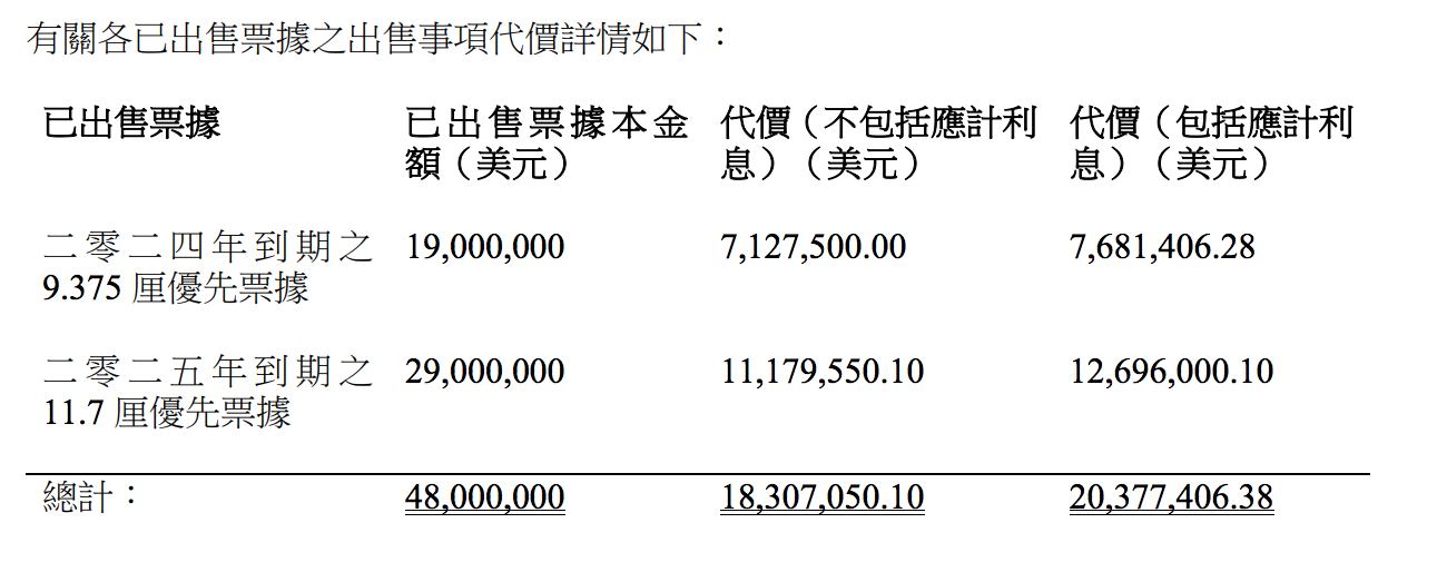 华人置业出售佳兆业4800万美元票据，变现亏损超2亿港元