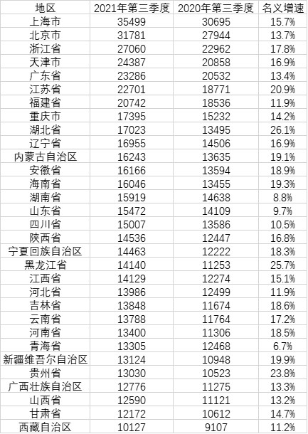 31省份前三季度居民人均消費支出(單位:元。數(shù)據(jù)來源:根據(jù)國家統(tǒng)計局數(shù)據(jù)整理)