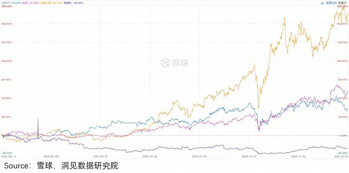 备注：从上到下依次为lululemon、阿迪达斯、耐克、安德玛