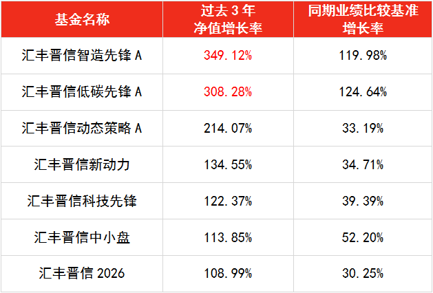 “三季度成绩单公布丨汇丰晋信基金长期业绩领跑