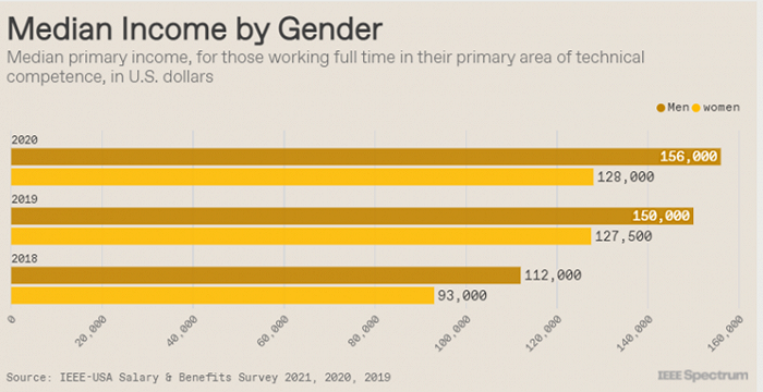 男女科技人才薪资差距在扩大。图片来源：IEEE