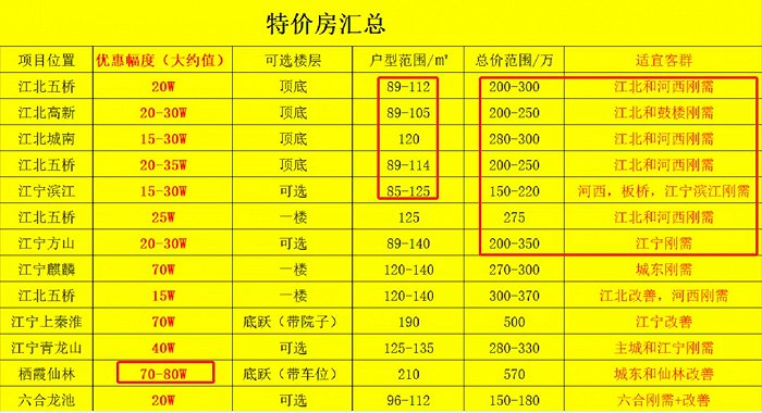 置业顾问朋友圈截图