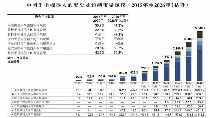 ▲中国手术机器人市场规模及预测（来源：弗若斯特沙利文）