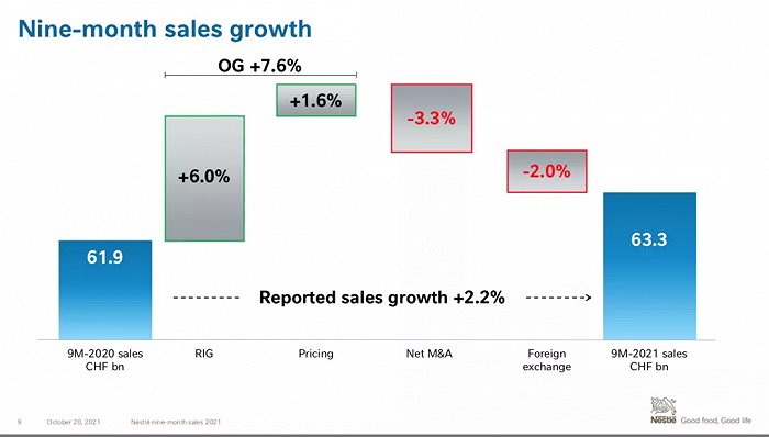 雀巢2021年前9个月的销售额增长表现