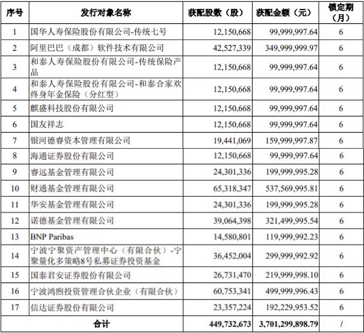 图：美凯龙此次定增明细