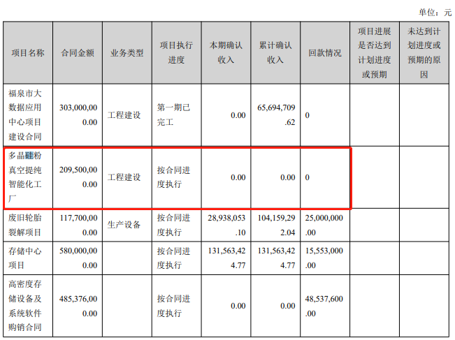 图：新元科技重大合同履约情况 图源：2021年半年报