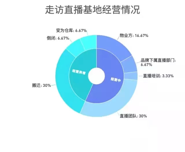 10个中仅1个盈利，“网红直播基地”迎来倒闭潮