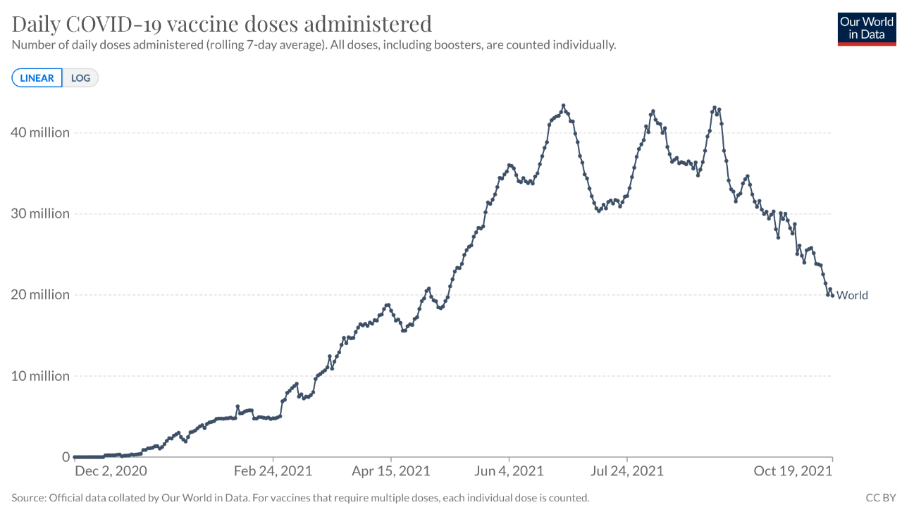 全球单日疫苗接种数变化。/Our world in data网站截图