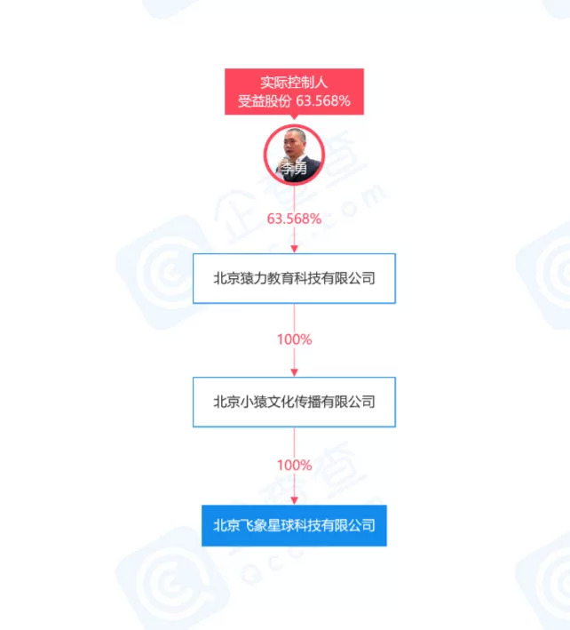 北京飞象星球科技有限公司股权架构及经营范围