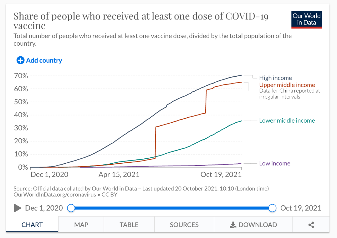 不同收入国家疫苗接种率变化。/Our world in data网站截图