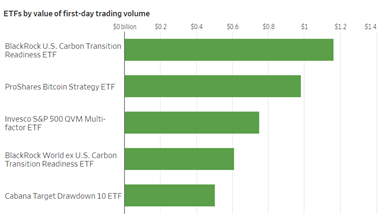比特币ETF（BITO.US）上市第一天，有多少资金涌入比特币？