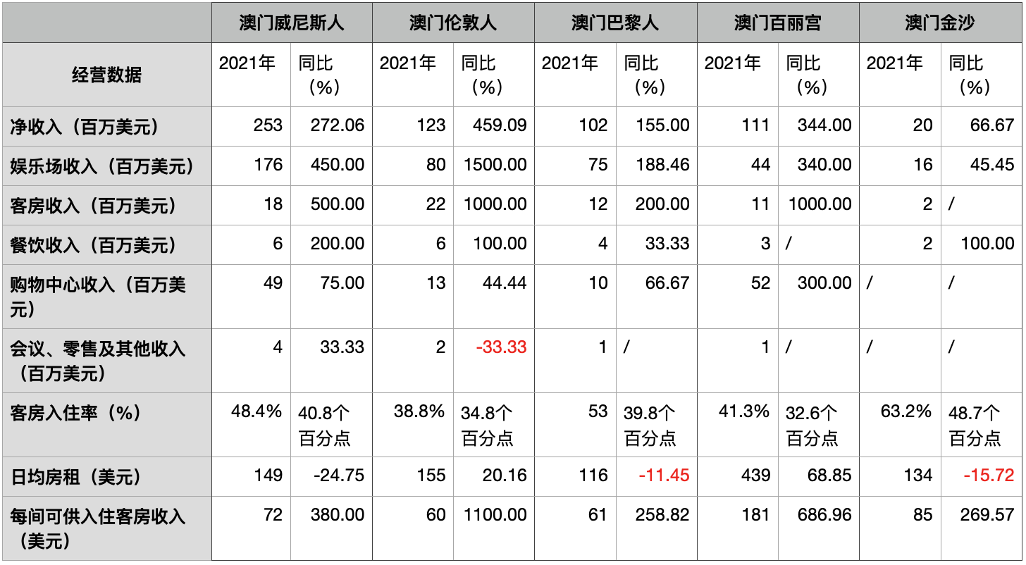 金沙中国：三季度净收入逾6亿美元，净亏损同比收窄超两成