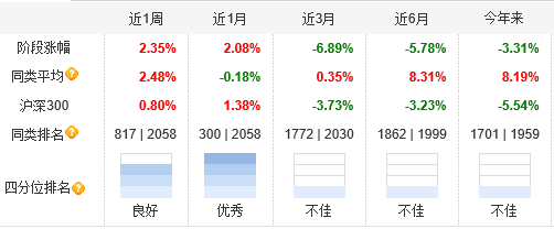 来源：天天基金网