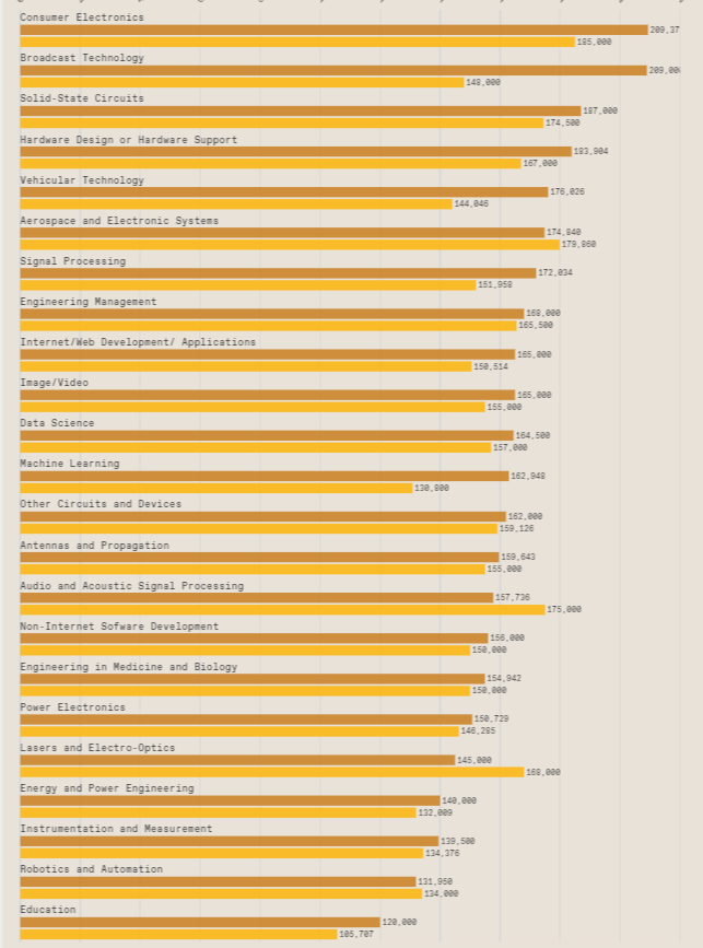 不同行业科技人才薪资待遇。图片来源：IEEE